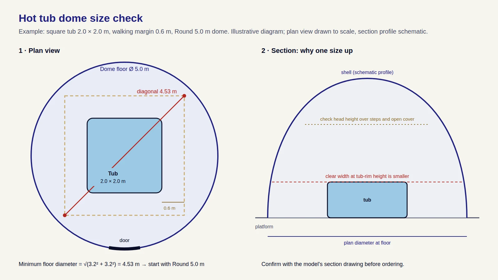 Diagram: a 2.0 by 2.0 metre hot tub with a 0.6 metre margin inside a 5.0 metre round dome, plan view and section